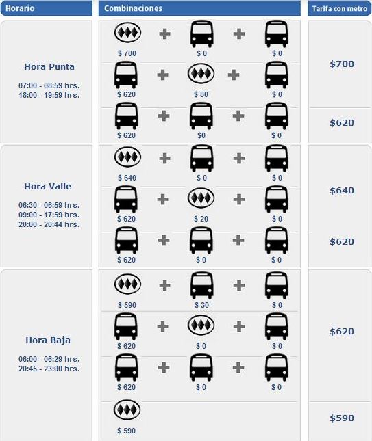 Valor das tarifas em transportes em Santiago
