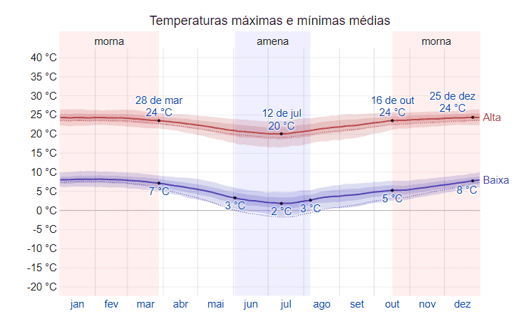 Gráfico do Clima e temperatura em Calama